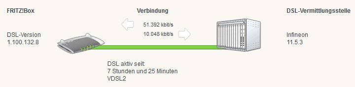 FritzBox verbindet mit 51392 kbit/s